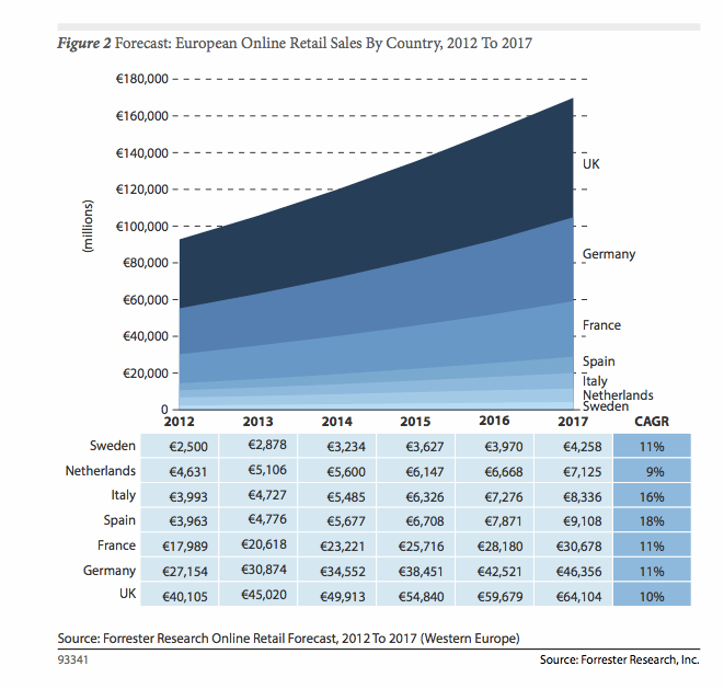 EU online retail sales