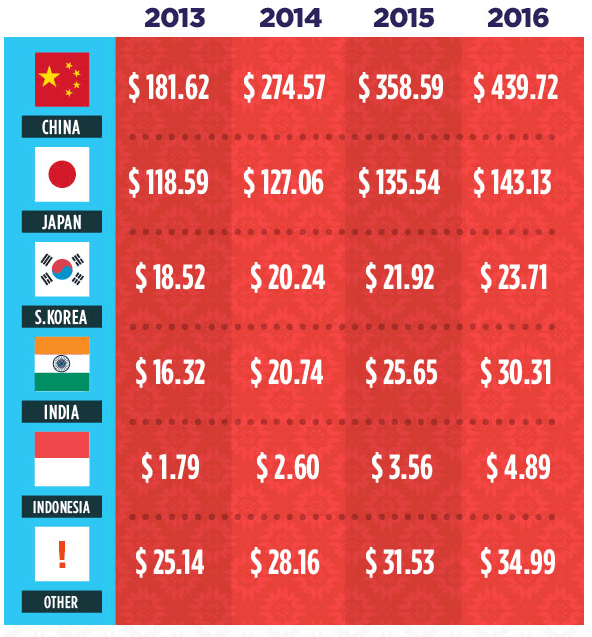 Estimated ecommerce sales Asia