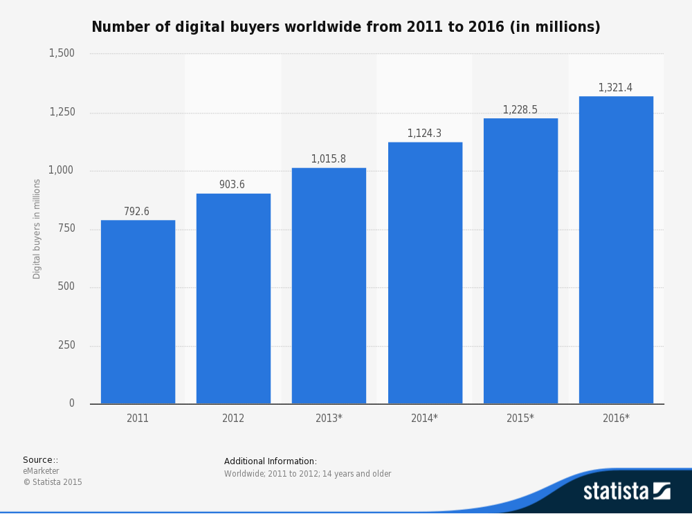 number-of-digital-buyers-worldwide-2011-2016