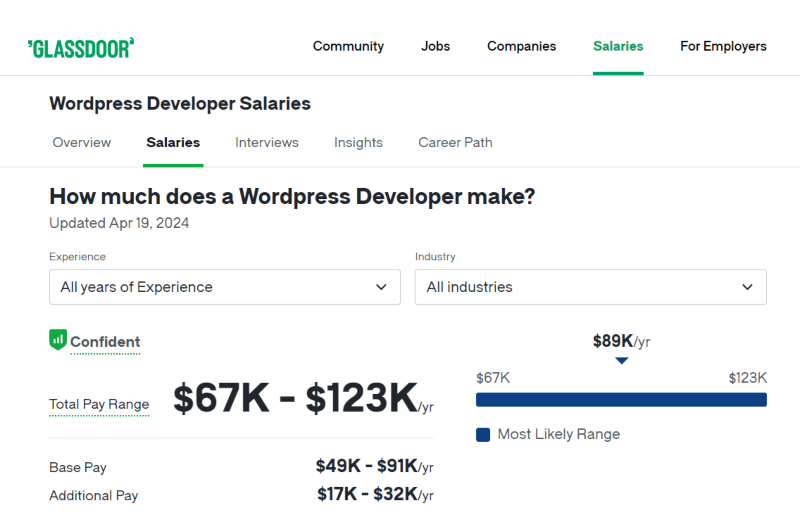 Glassdoor average salary for WordPress developers