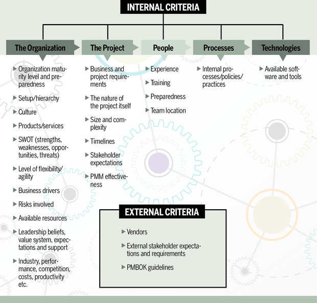 Internal and external criteria for choosing a PMM